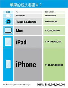 科技巨頭吸金力大比拼 蘋果微軟谷歌領(lǐng)銜，計算機系統(tǒng)服務(wù)成核心引擎
