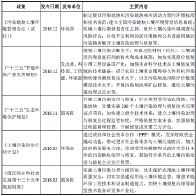 2018年中國(guó)環(huán)境保護(hù)行業(yè)管理體系、法律法規(guī)與專用設(shè)備政策圖解